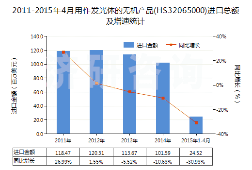 2011-2015年4月用作發(fā)光體的無機產(chǎn)品(HS32065000)進口總額及增速統(tǒng)計